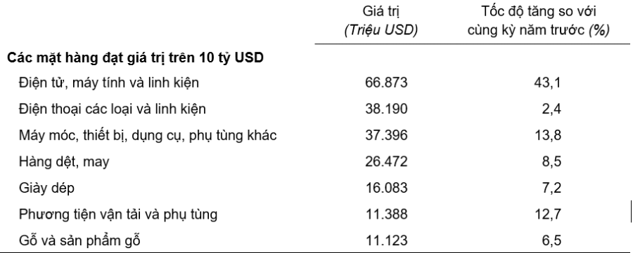 Giá trị một số mặt hàng xuất khẩu 8 tháng năm 2025. Nguồn: Cục Thống kê.