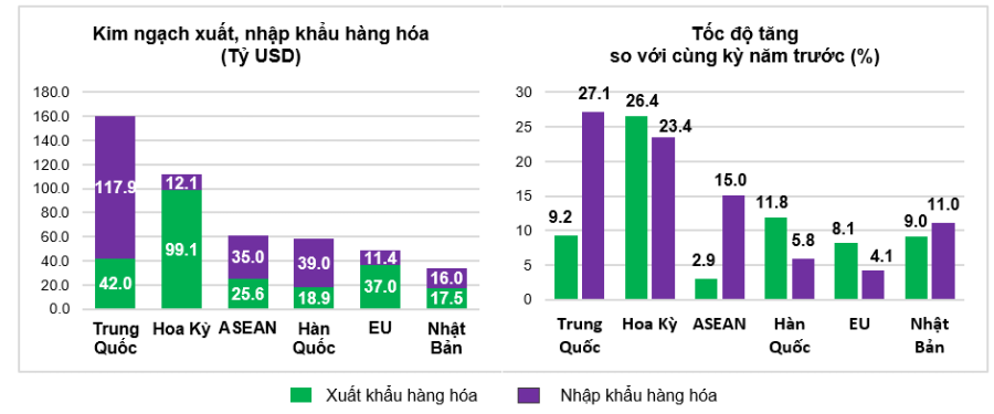 Thị trường xuất, nhập khẩu hàng hoá chủ yếu 8 tháng năm 2025. Nguồn: Cục Thống kê.