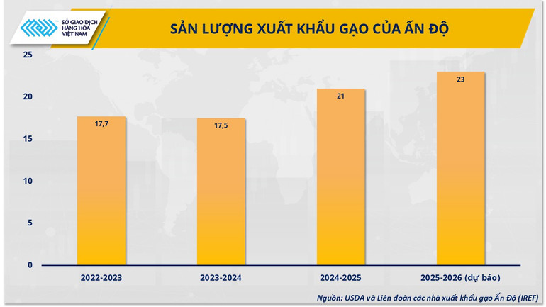 anh-2-san-luong-xuat-khau-gao-cua-an-do-nguon-usda-va-lien-doan-cac-nha-xuat-khau-gao-an-do-iref.png